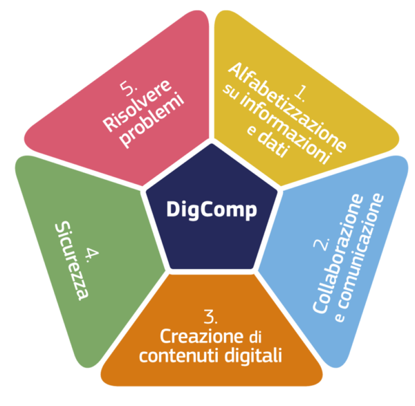 Digcomp